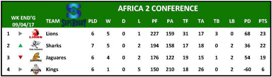 Super Rugby Table Week 7 Africa 2